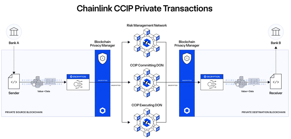 Chainlink CCIP Private: il funzionamento