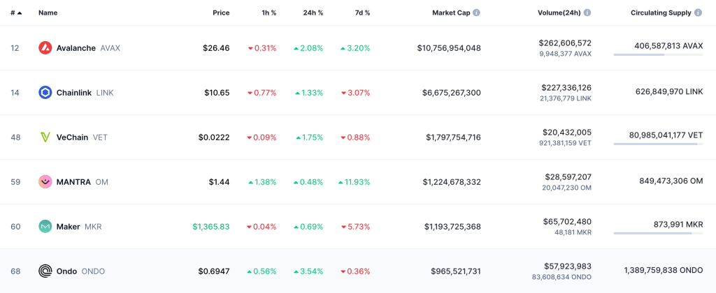 Mantra fra i token RWA su Coinmarketcap