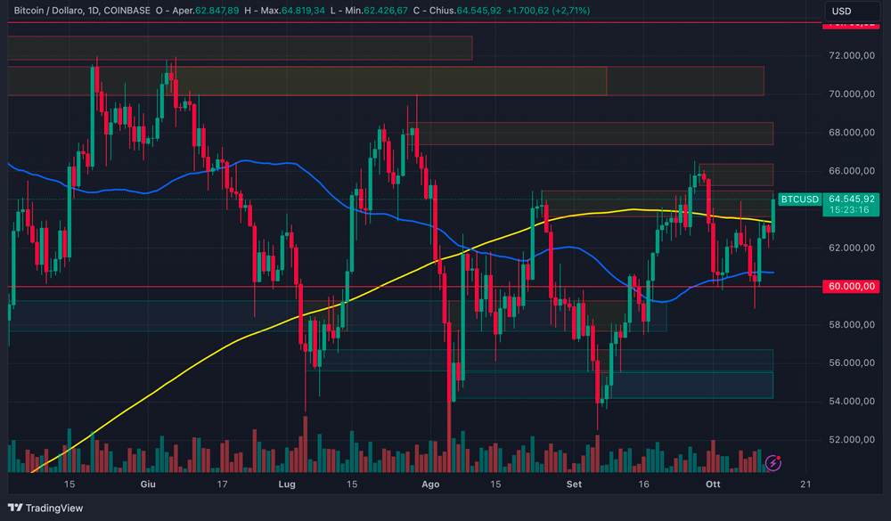 Grafico BTC/USDT - 14 Ottobre 2024